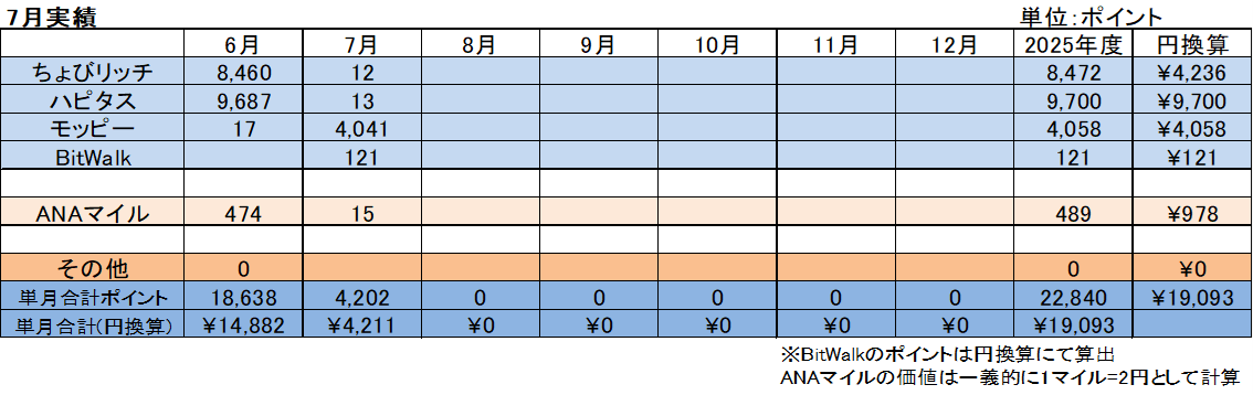 2025年7月ポイ活実績まとめ表（モッピー・ハピタス・ちょびリッチ・ECナビ・ポイントタウン・ANAマイル）