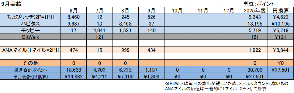 2025年9月のポイ活実績（ちょびリッチ526P／ハピタス37P／モッピー140P／ANAマイル434）。1マイル=2円換算、BitWalkは8月より集計除外。