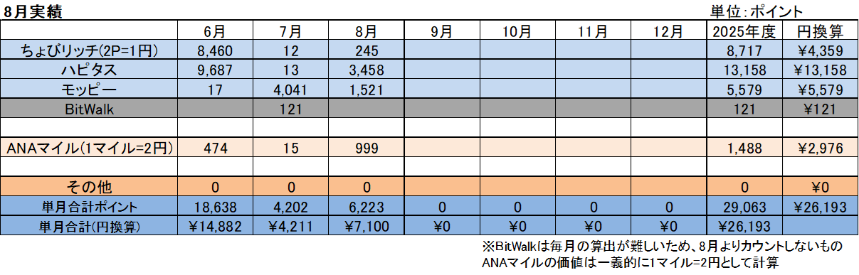 2025年8月のポイ活実績（ちょびリッチ245P／ハピタス3458P／モッピー1521P／ANAマイル999）。BitWalkは8月より集計除外。